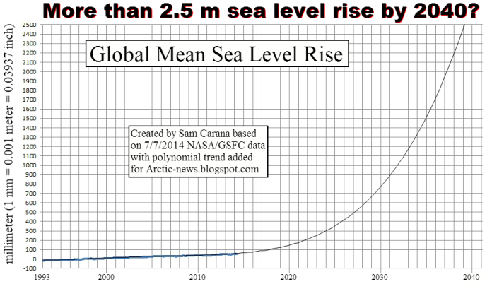 Aumento da média global do nível do mar, prevista em 2,5 metros até 2040. Dados da NASA / GSFC com referência a 7/7/2014 e curva exponencial polinomial adicionada por Sam Carana para o Arctic-news.blogspot.com