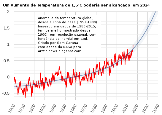 aumento da temperatura global 1,5C